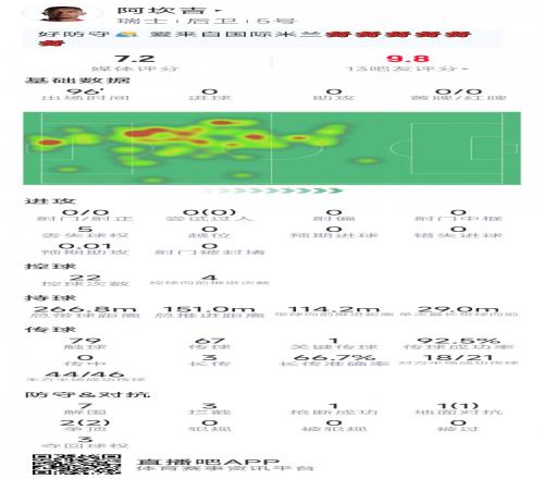 阿坎吉本场数据：7次解围，3次拦截，3次对抗均成功，评分7.2分
