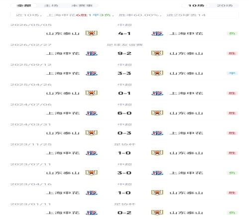 合揽13球！哈兰德凯恩世界杯八强相遇