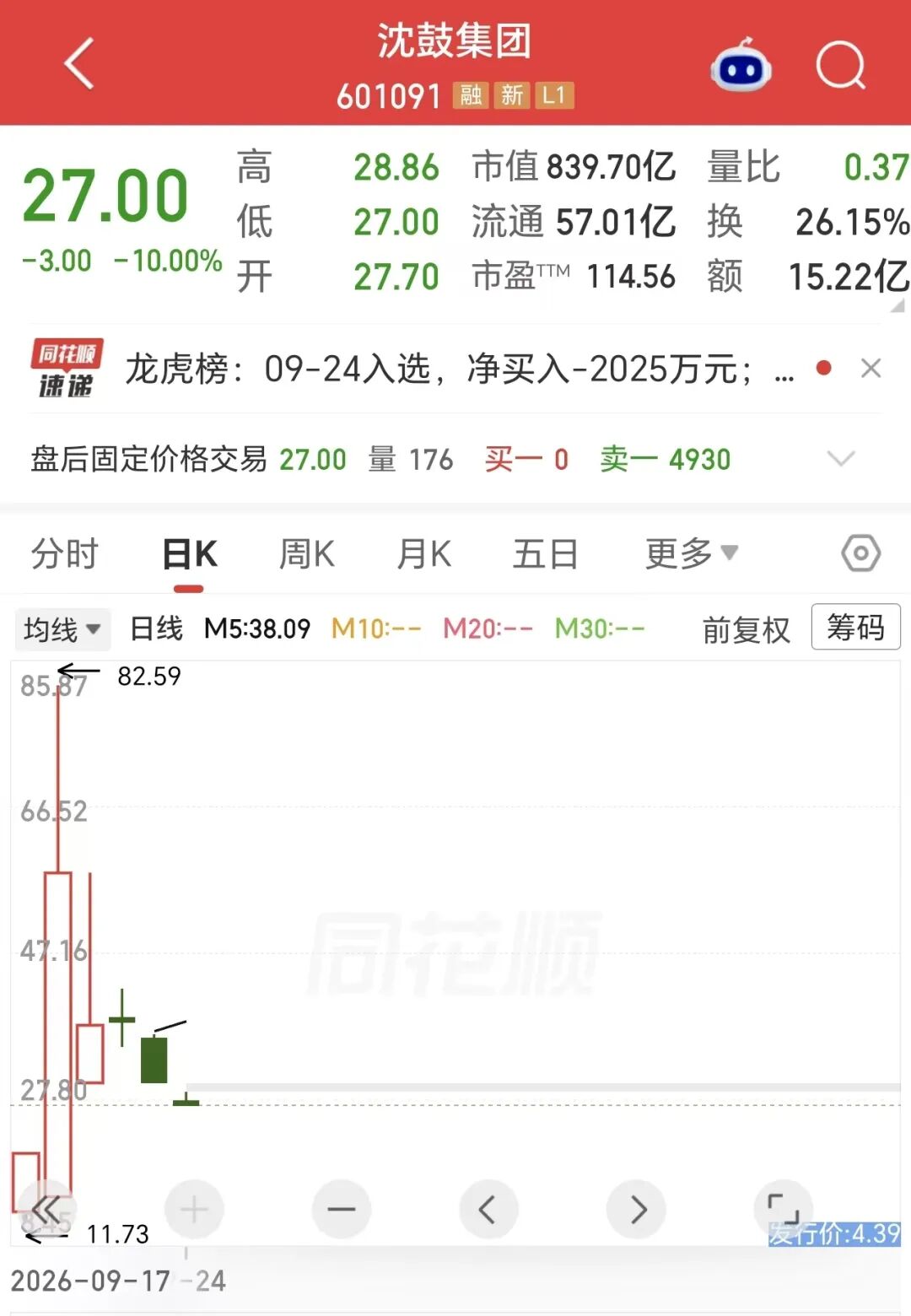4天市值缩水逾1700亿元,“神股”神话崩塌!